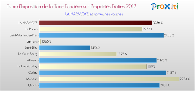 Taux d'imposition de la taxe foncière sur le bati 2012 pour LA HARMOYE et les communes proches Comparaison des taux d'imposition de la taxe foncière sur le bati 2012 pour LA HARMOYE et les communes voisines