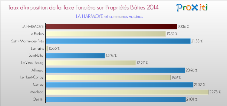 Taux d'imposition de la taxe foncière sur le bati 2014 pour LA HARMOYE et les communes proches Comparaison des taux d'imposition de la taxe foncière sur le bati 2014 pour LA HARMOYE et les communes voisines