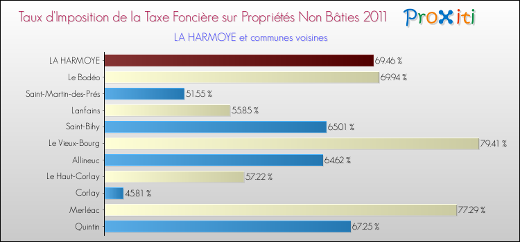 Taux d'imposition de la taxe foncière sur les immeubles et terrains non batis 2011 pour LA HARMOYE et les communes proches Comparaison des taux d'imposition de la taxe foncière sur les immeubles et terrains non batis 2011 pour LA HARMOYE et les communes voisines