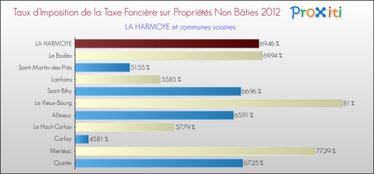 Taux d'imposition de la taxe foncière sur les immeubles et terrains non batis 2012 pour LA HARMOYE et les communes proches Comparaison des taux d'imposition de la taxe foncière sur les immeubles et terrains non batis 2012 pour LA HARMOYE et les communes voisines