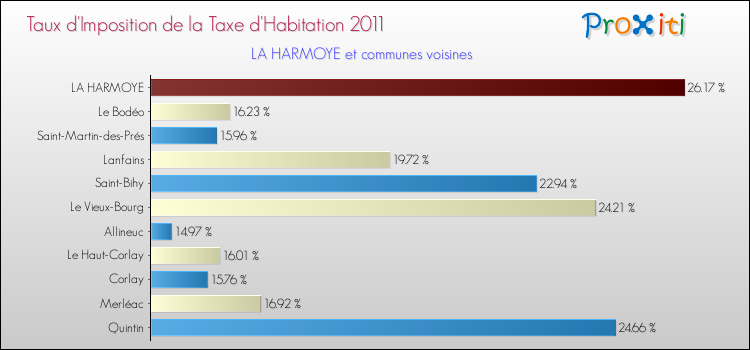 Taux d'imposition de la taxe d'habitation 2011 pour LA HARMOYE et les communes proches Comparaison des taux d'imposition de la taxe d'habitation 2011 pour LA HARMOYE et les communes voisines