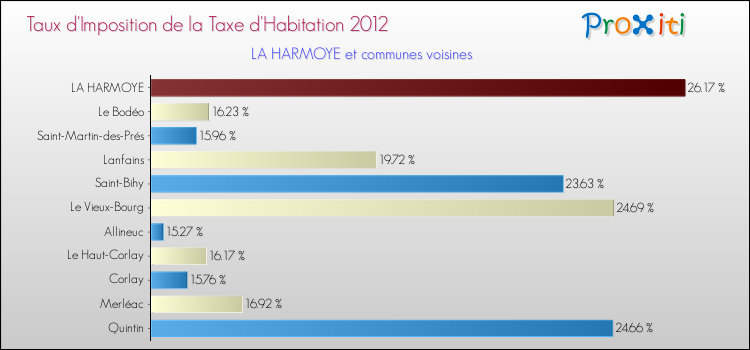 Taux d'imposition de la taxe d'habitation 2012 pour LA HARMOYE et les communes proches Comparaison des taux d'imposition de la taxe d'habitation 2012 pour LA HARMOYE et les communes voisines