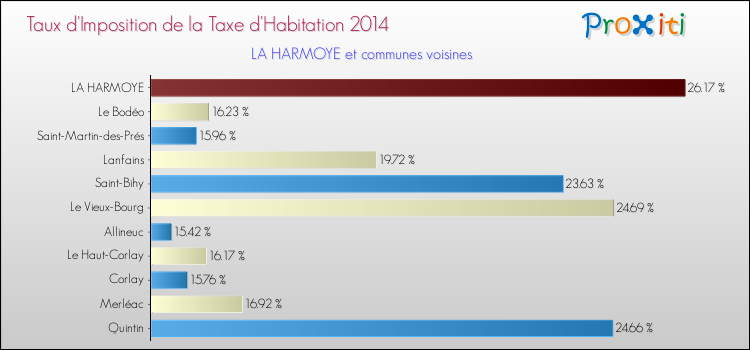 Taux d'imposition de la taxe d'habitation 2014 pour LA HARMOYE et les communes proches Comparaison des taux d'imposition de la taxe d'habitation 2014 pour LA HARMOYE et les communes voisines