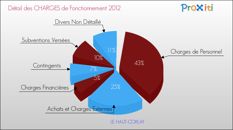 Décomposition des Charges de Fonctionnement 2012 de la commune de LE HAUT-CORLAY Charges de Fonctionnement 2012 pour la commune de LE HAUT-CORLAY