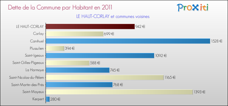 Dette par habitant de la commune en 2011 pour LE HAUT-CORLAY et les communes proches Comparaison de la dette par habitant de la commune en 2011 pour LE HAUT-CORLAY et les communes voisines