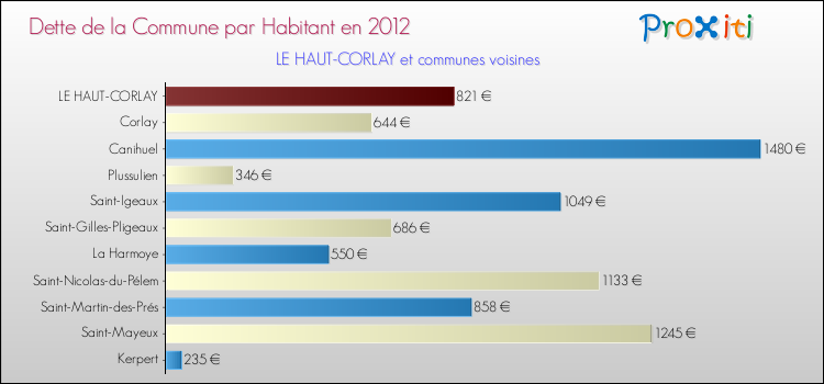Dette par habitant de la commune en 2012 pour LE HAUT-CORLAY et les communes proches Comparaison de la dette par habitant de la commune en 2012 pour LE HAUT-CORLAY et les communes voisines