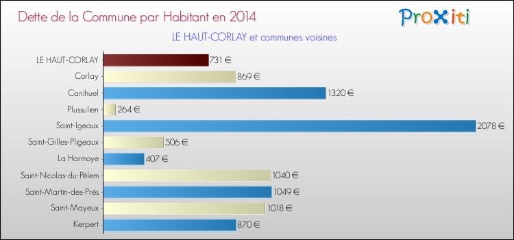 Dette par habitant de la commune en 2014 pour LE HAUT-CORLAY et les communes proches Comparaison de la dette par habitant de la commune en 2014 pour LE HAUT-CORLAY et les communes voisines