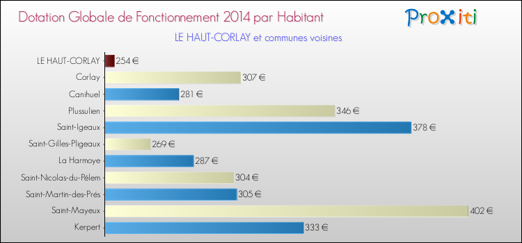 Montant des dotations globales de fonctionnement DGF par Habitant pour LE HAUT-CORLAY et les communes proches en 2014. Comparaison des des dotations globales de fonctionnement DGF par habitant pour LE HAUT-CORLAY et les communes voisines en 2014.