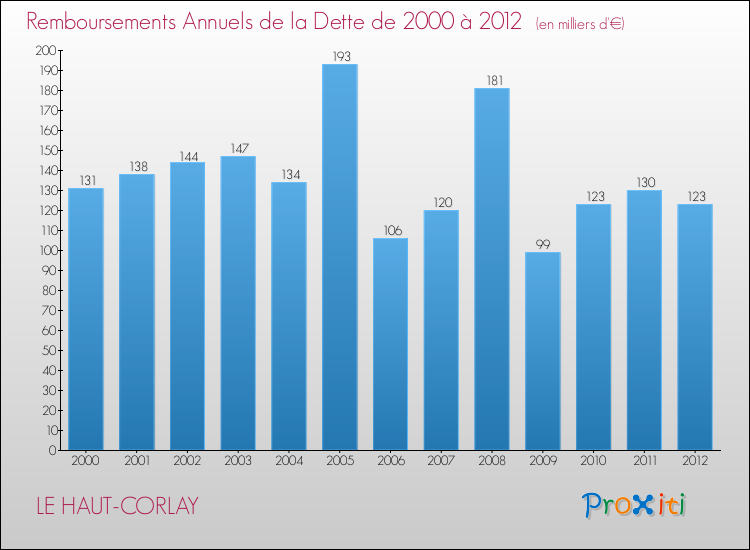 Evolution de l'annuité de la dette pour la commune de LE HAUT-CORLAY de 2000 à 2012 Annuités de la dette pour LE HAUT-CORLAY de 2000 à 2012