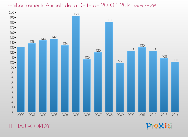 Evolution de l'annuité de la dette pour la commune de LE HAUT-CORLAY de 2000 à 2014 Annuités de la dette pour LE HAUT-CORLAY de 2000 à 2014