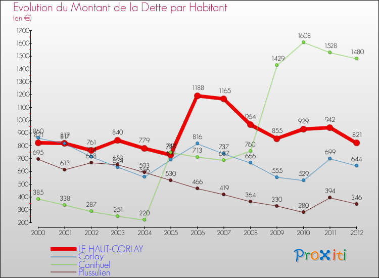 Evolution de la dette par habitant pour la commune de LE HAUT-CORLAY et les communes proches de 2000 à 2012 Comparaison de la dette par habitant pour LE HAUT-CORLAY et les communes voisines de 2000 à 2012
