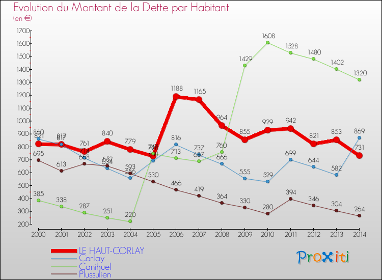 Evolution de la dette par habitant pour la commune de LE HAUT-CORLAY et les communes proches de 2000 à 2014 Comparaison de la dette par habitant pour LE HAUT-CORLAY et les communes voisines de 2000 à 2014