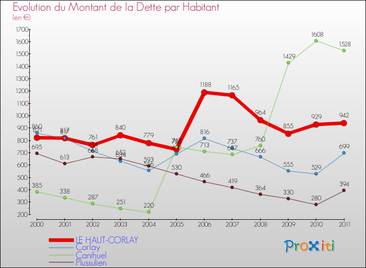 Evolution de la dette par habitant pour la commune de LE HAUT-CORLAY et les communes proches Comparaison de la dette par habitant pour LE HAUT-CORLAY et les communes voisines
