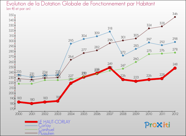 Evolution et montant de la dotation globale de fonctionnement par Habitant pour LE HAUT-CORLAY et les communes proches Comparaison des dotations globales de fonctionnement par habitant pour LE HAUT-CORLAY et les communes voisines