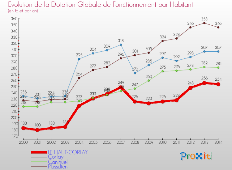 Evolution et montant de la dotation globale de fonctionnement par Habitant pour LE HAUT-CORLAY et les communes proches de 2000 à 2014. Comparaison des dotations globales de fonctionnement par habitant pour LE HAUT-CORLAY et les communes voisines de 2000 à 2014.