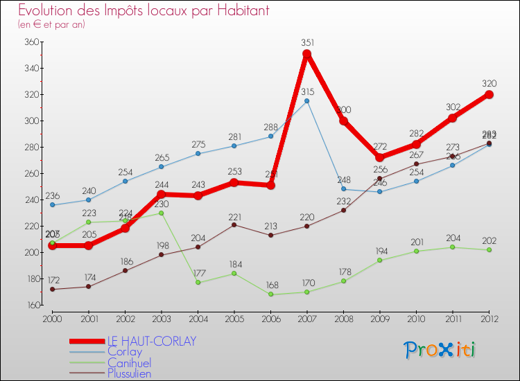Evolution et montant des impôts locaux par Habitant pour LE HAUT-CORLAY et les communes proches Comparaison des impôts locaux par habitant pour LE HAUT-CORLAY et les communes voisines
