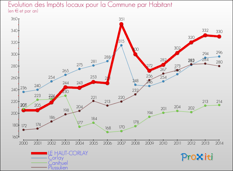Evolution et montant des impôts locaux par Habitant pour LE HAUT-CORLAY et les communes proches de 2000 à 2014 Comparaison des impôts locaux par habitant pour LE HAUT-CORLAY et les communes voisines de 2000 à 2014