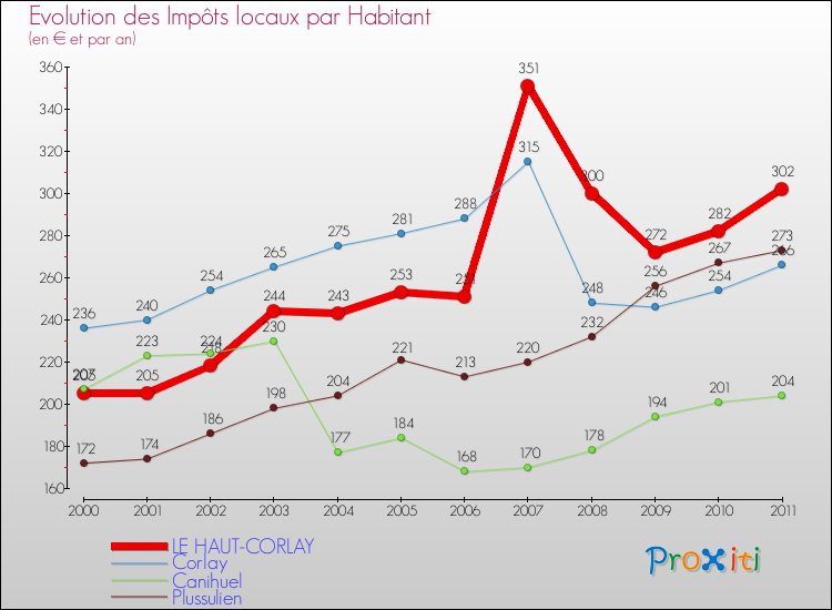 Evolution et montant des impôts locaux par Habitant pour LE HAUT-CORLAY et les communes proches Comparaison des impôts locaux par habitant pour LE HAUT-CORLAY et les communes voisines