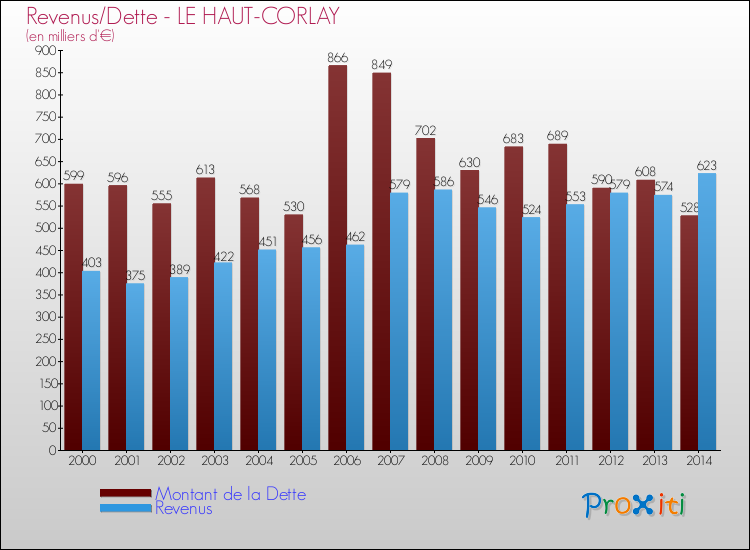 Evolution comparée de la dette et des revenus pour la commune de LE HAUT-CORLAY de 2000 à 2014 Comparaison de la dette et des revenus pour LE HAUT-CORLAY de 2000 à 2014