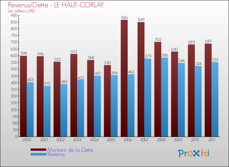 Evolution comparée de la dette et des revenus pour la commune de LE HAUT-CORLAY de 2000 à 2011 Comparaison de la dette et des revenus pour LE HAUT-CORLAY de 2000 à 2011
