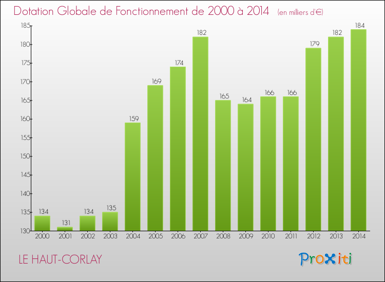 Evolution du montant de la Dotation Globale de Fonctionnement pour la commune de LE HAUT-CORLAY de 2000 à 2014 Evolution du montant de la Dotation Globale de Fonctionnement pour LE HAUT-CORLAY de 2000 à 2014