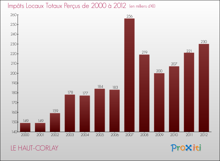 Evolution des Impôts Locaux pour la commune de LE HAUT-CORLAY de 2000 à 2012 Evolution des Impôts Locaux pour LE HAUT-CORLAY de 2000 à 2012