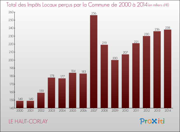Evolution des Impôts Locaux pour la commune de LE HAUT-CORLAY de 2000 à 2014 Evolution des Impôts Locaux pour LE HAUT-CORLAY de 2000 à 2014