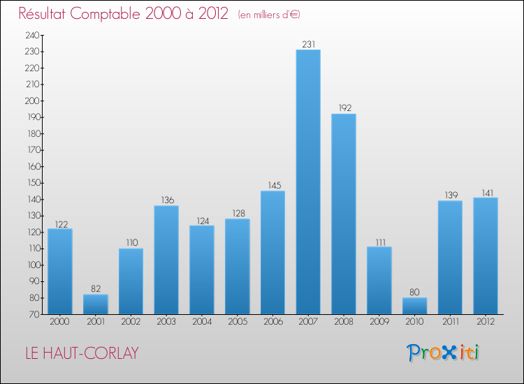 Evolution du résultat comptable pour la commune de LE HAUT-CORLAY de 2000 à 2012 Evolution du résultat comptable pour LE HAUT-CORLAY de 2000 à 2012