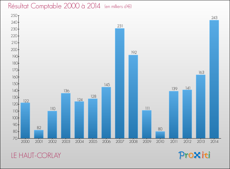 Evolution du résultat comptable pour la commune de LE HAUT-CORLAY de 2000 à 2014 Evolution du résultat comptable pour LE HAUT-CORLAY de 2000 à 2014