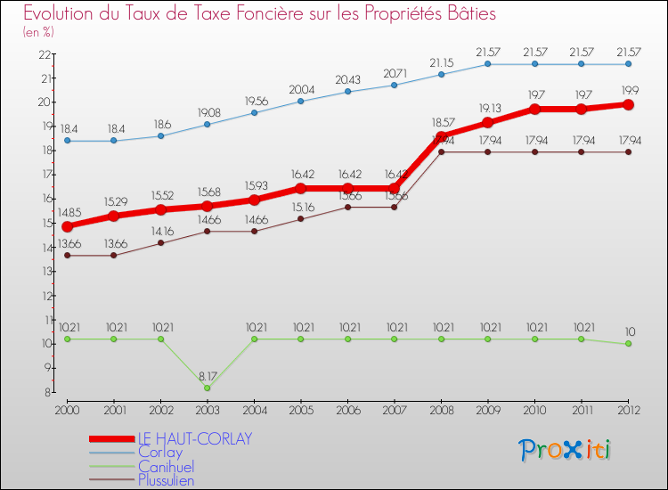 Evolution du taux de la taxe foncière sur le bati pour LE HAUT-CORLAY et les communes proches de 2000 à 2012 Comparaison des taux de taxe foncière sur le bati pour LE HAUT-CORLAY et les communes voisines de 2000 à 2012