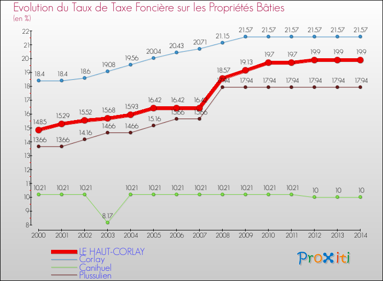 Evolution du taux de la taxe foncière sur le bati pour LE HAUT-CORLAY et les communes proches de 2000 à 2014 Comparaison des taux de taxe foncière sur le bati pour LE HAUT-CORLAY et les communes voisines de 2000 à 2014