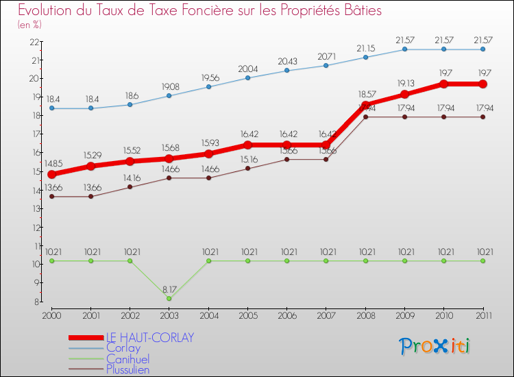 Evolution du taux de la taxe foncière sur le bati pour LE HAUT-CORLAY et les communes proches Comparaison des taux de taxe foncière sur le bati pour LE HAUT-CORLAY et les communes voisines