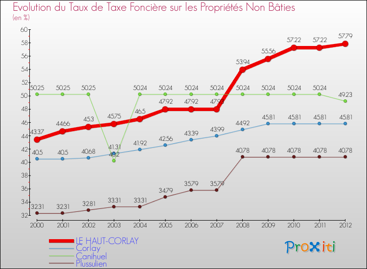 Evolution du taux de la taxe foncière sur les immeubles et terrains non batis pour LE HAUT-CORLAY et les communes proches de 2000 à 2012 Comparaison des taux de la taxe foncière sur les immeubles et terrains non batis pour LE HAUT-CORLAY et les communes voisines de 2000 à 2012