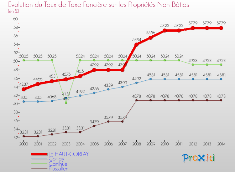 Evolution du taux de la taxe foncière sur les immeubles et terrains non batis pour LE HAUT-CORLAY et les communes proches de 2000 à 2014 Comparaison des taux de la taxe foncière sur les immeubles et terrains non batis pour LE HAUT-CORLAY et les communes voisines de 2000 à 2014