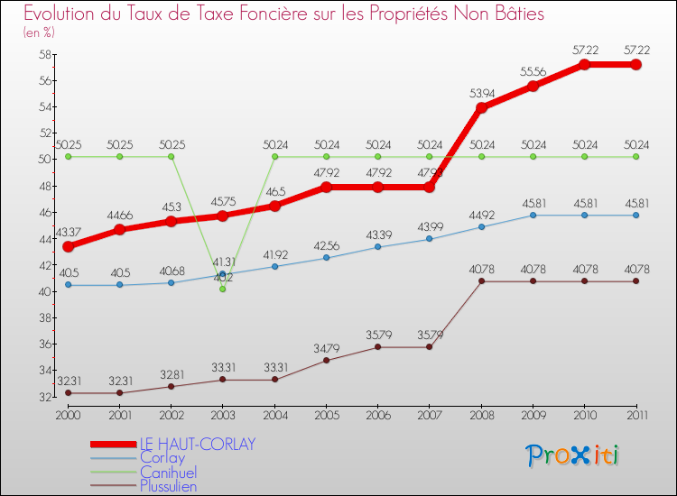 Evolution du taux de la taxe foncière sur les immeubles et terrains non batis pour LE HAUT-CORLAY et les communes proches Comparaison des taux de la taxe foncière sur les immeubles et terrains non batis pour LE HAUT-CORLAY et les communes voisines
