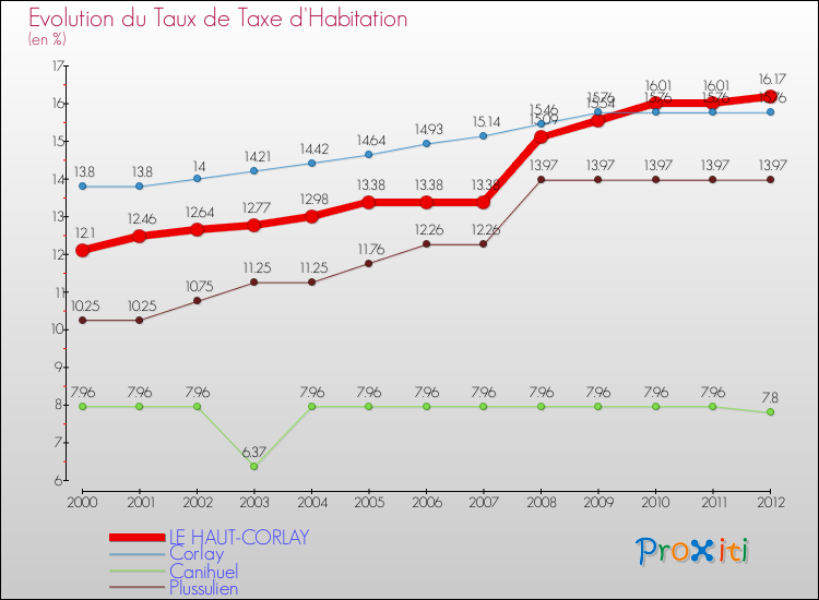 Evolution du taux de la taxe d'habitation pour LE HAUT-CORLAY et les communes proches Comparaison des taux de la taxe d'habitation pour LE HAUT-CORLAY et les communes voisines