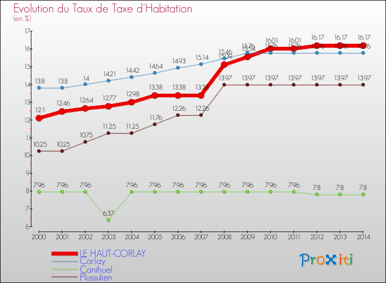 Evolution du taux de la taxe d'habitation pour LE HAUT-CORLAY et les communes proches de 2000 à 2014 Comparaison des taux de la taxe d'habitation pour LE HAUT-CORLAY et les communes voisines de 2000 à 2014