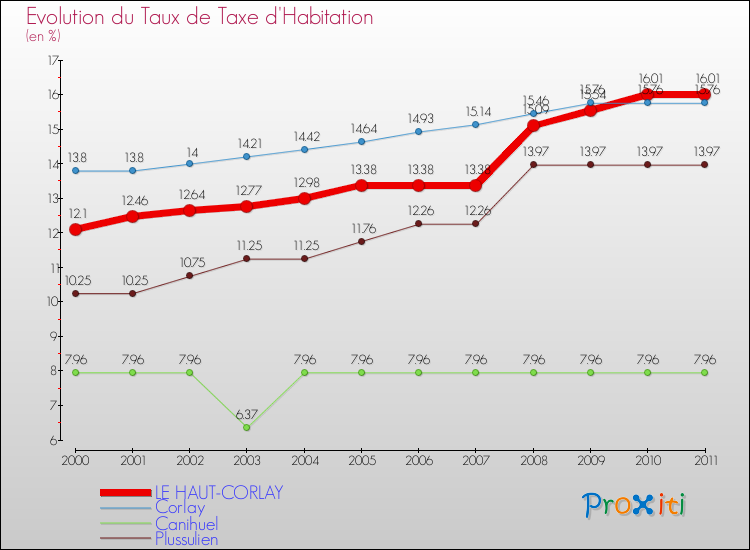 Evolution du taux de la taxe d'habitation pour LE HAUT-CORLAY et les communes proches Comparaison des taux de la taxe d'habitation pour LE HAUT-CORLAY et les communes voisines