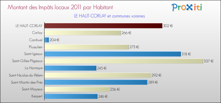Montant des impôts locaux par Habitant pour LE HAUT-CORLAY et les communes proches Comparaison des impôts locaux par habitant pour LE HAUT-CORLAY et les communes voisines