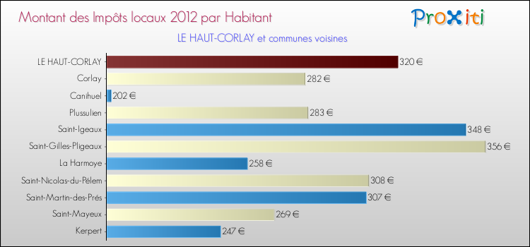 Montant des impôts locaux par Habitant pour LE HAUT-CORLAY et les communes proches Comparaison des impôts locaux par habitant pour LE HAUT-CORLAY et les communes voisines