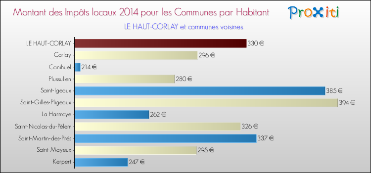 Montant des impôts locaux par Habitant pour LE HAUT-CORLAY et les communes proches en 2014 Comparaison des impôts locaux par habitant pour LE HAUT-CORLAY et les communes voisines en 2014