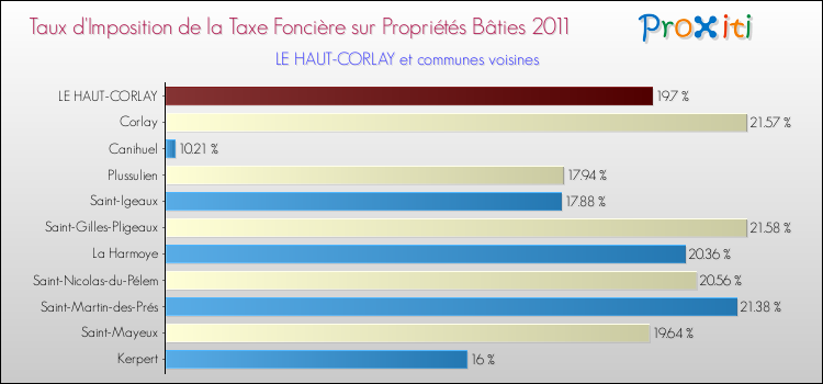 Taux d'imposition de la taxe foncière sur le bati 2011 pour LE HAUT-CORLAY et les communes proches Comparaison des taux d'imposition de la taxe foncière sur le bati 2011 pour LE HAUT-CORLAY et les communes voisines