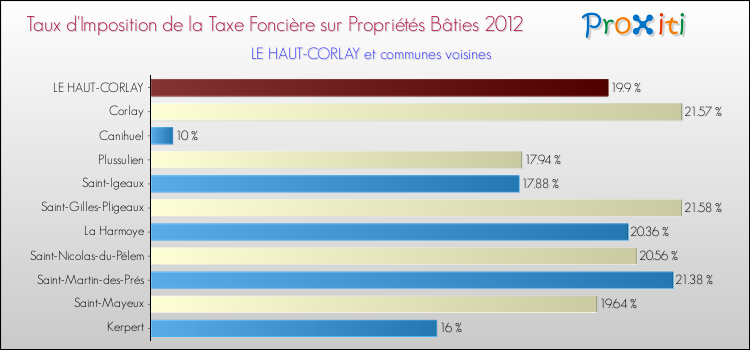 Taux d'imposition de la taxe foncière sur le bati 2012 pour LE HAUT-CORLAY et les communes proches Comparaison des taux d'imposition de la taxe foncière sur le bati 2012 pour LE HAUT-CORLAY et les communes voisines