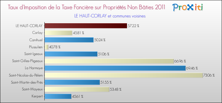 Taux d'imposition de la taxe foncière sur les immeubles et terrains non batis 2011 pour LE HAUT-CORLAY et les communes proches Comparaison des taux d'imposition de la taxe foncière sur les immeubles et terrains non batis 2011 pour LE HAUT-CORLAY et les communes voisines