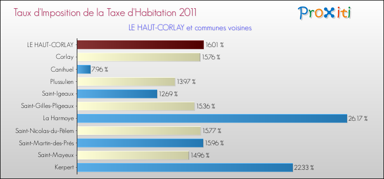 Taux d'imposition de la taxe d'habitation 2011 pour LE HAUT-CORLAY et les communes proches Comparaison des taux d'imposition de la taxe d'habitation 2011 pour LE HAUT-CORLAY et les communes voisines