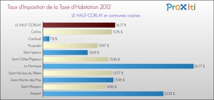 Taux d'imposition de la taxe d'habitation 2012 pour LE HAUT-CORLAY et les communes proches Comparaison des taux d'imposition de la taxe d'habitation 2012 pour LE HAUT-CORLAY et les communes voisines