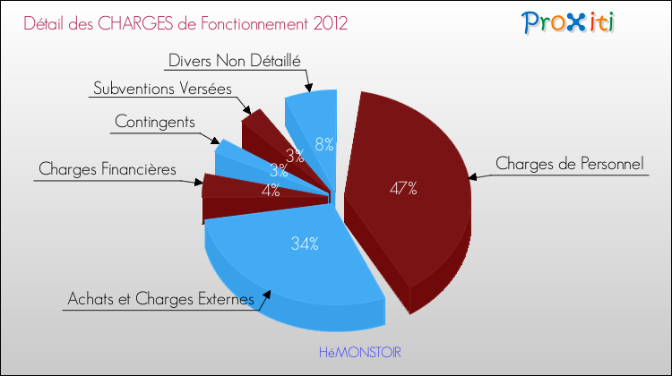 Décomposition des Charges de Fonctionnement 2012 de la commune de HéMONSTOIR Charges de Fonctionnement 2012 pour la commune de HéMONSTOIR
