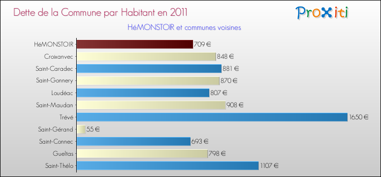 Dette par habitant de la commune en 2011 pour HéMONSTOIR et les communes proches Comparaison de la dette par habitant de la commune en 2011 pour HéMONSTOIR et les communes voisines