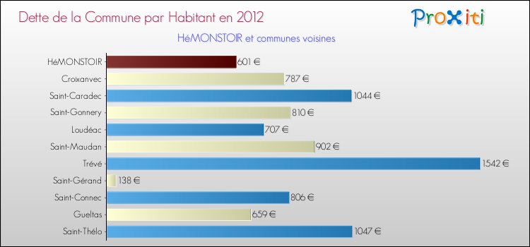Dette par habitant de la commune en 2012 pour HéMONSTOIR et les communes proches Comparaison de la dette par habitant de la commune en 2012 pour HéMONSTOIR et les communes voisines