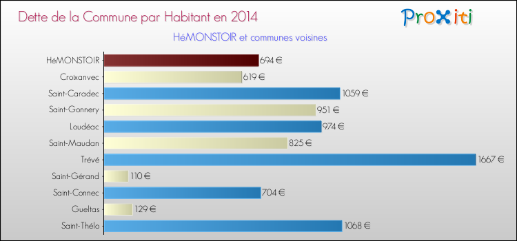 Dette par habitant de la commune en 2014 pour HéMONSTOIR et les communes proches Comparaison de la dette par habitant de la commune en 2014 pour HéMONSTOIR et les communes voisines